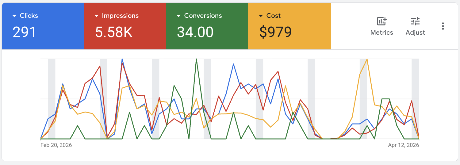 GHL Dashboard — 28 new leads / +180% / 18 won opps / $17.48K won value