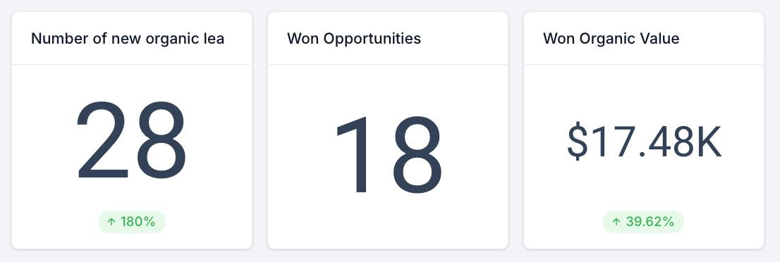 Google Ads — 291 clicks / 5.58K impressions / 34 conversions / $979 spend